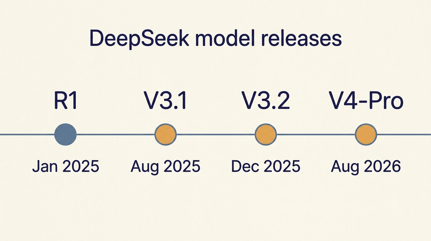 Timeline of DeepSeek model releases from R1 in January 2025 to V4-Pro in August 2026